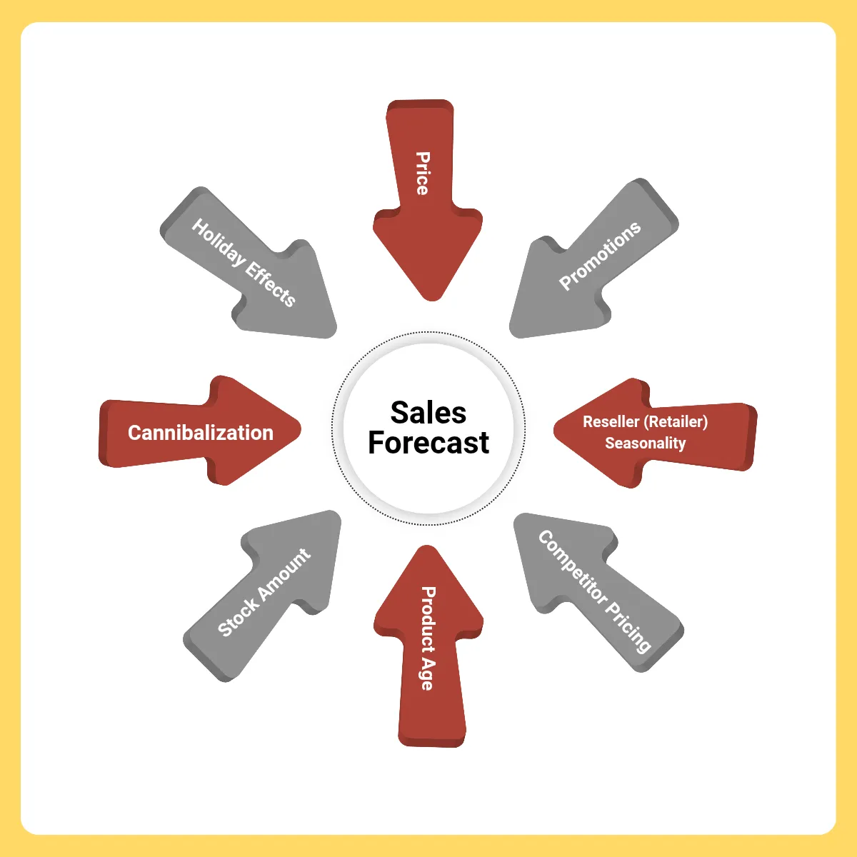 sales forecast